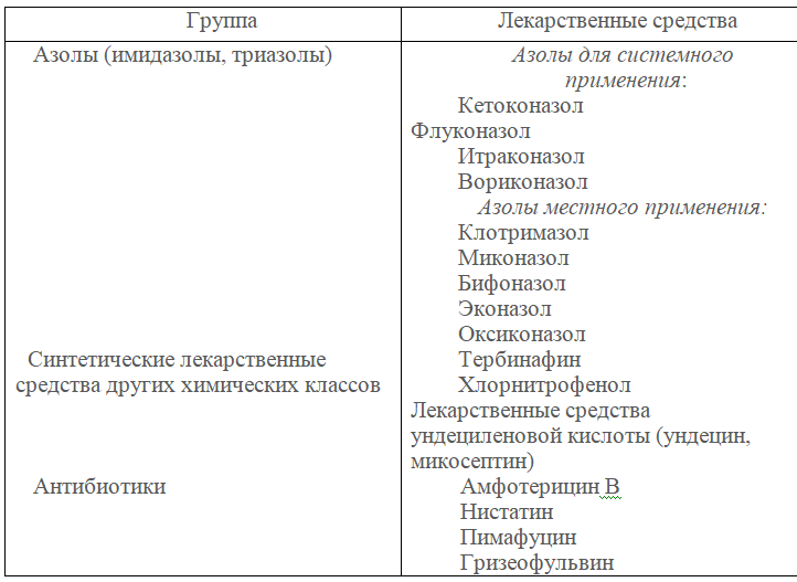 Противогрибковые средства