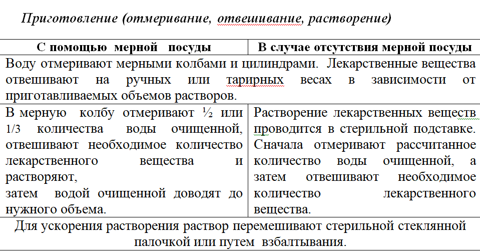 Концентрированные растворы.