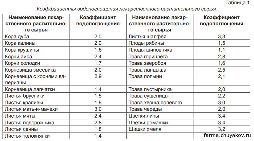 Фармтехнология лекции от руки основы основ