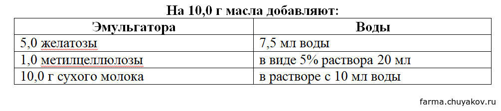ЭМУЛЬСИИ. ХАРАКТЕРИСТИКА. ИЗГОТОВЛЕНИЕ МАСЛЯНЫХ ЭМУЛЬСИЙ. КОНТРОЛЬ КАЧЕСТВА. ОФОРМЛЕНИЕ К ОТПУСКУ